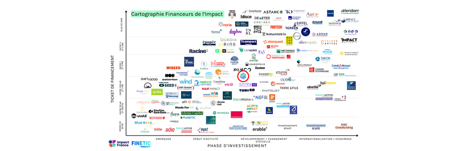 Financement : une cartographie pour identifier les financeurs à impact